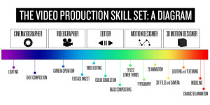 Video Production Skill Set Diagram